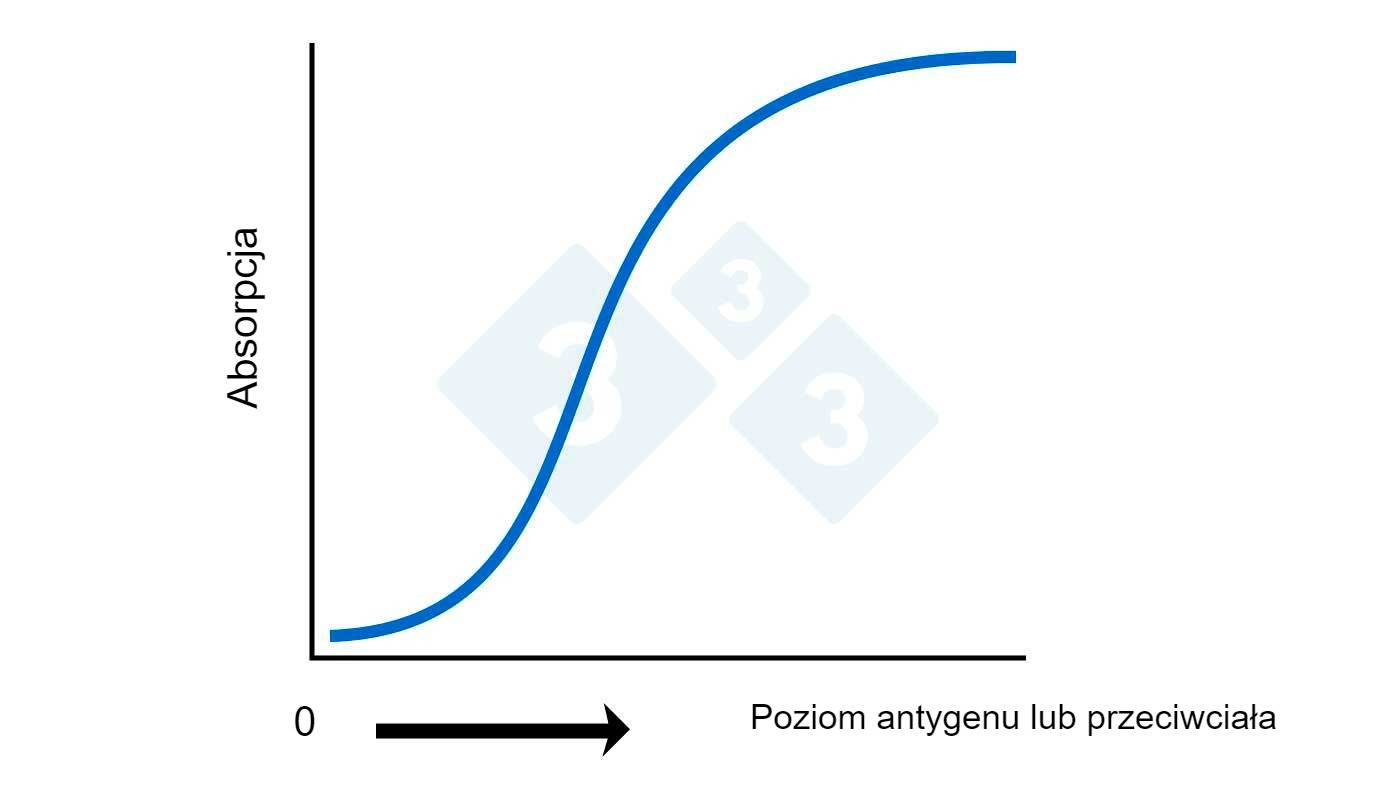 <p>Ryc. 2A. ELISA &ndash; Obliczanie poziomu antygenu lub przeciwciała na podstawie absorpcji</p>
